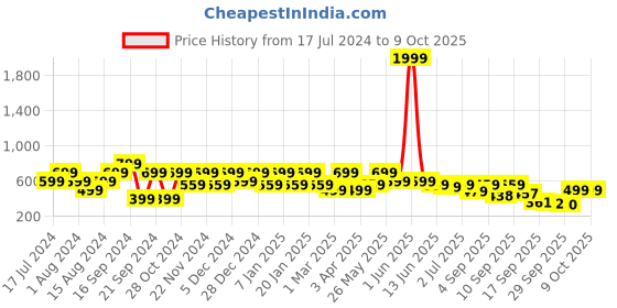 myntra.com Shoetopia Open Toe Gladiators shoetopia Price History Graph from 17 Jul 2024 to 7 Oct 2025