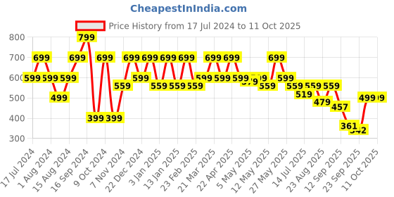 myntra.com Shoetopia Open Toe Gladiators shoetopia Price History Graph from 17 Jul 2024 to 10 Oct 2025