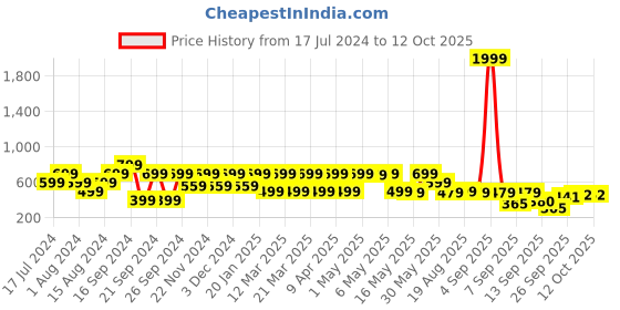 myntra.com Shoetopia Open Toe Kitten Heels shoetopia Price History Graph from 17 Jul 2024 to 11 Oct 2025