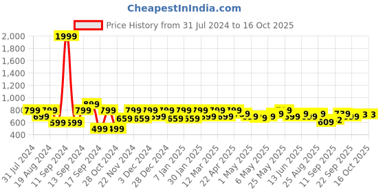 myntra.com Shoetopia Open Toe Kitten Heels with Bow shoetopia Price History Graph from 31 Jul 2024 to 16 Oct 2025