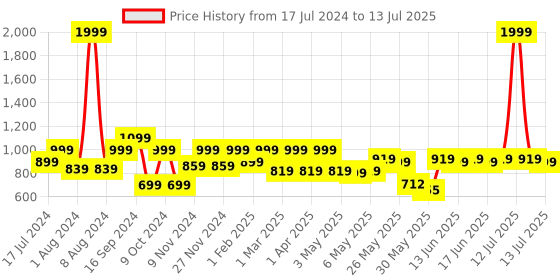myntra.com Shoetopia Open Toe Party Block Heels With Bows shoetopia Price History Graph from 17 Jul 2024 to 13 Jul 2025