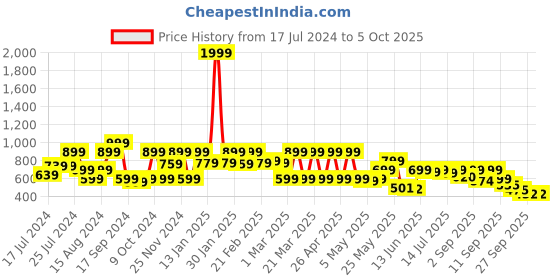 myntra.com Shoetopia Open Toe Platform Heels shoetopia Price History Graph from 17 Jul 2024 to 4 Oct 2025