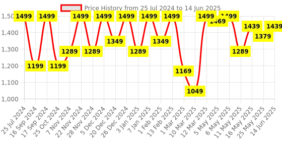myntra.com Shoetopia Open Toe Platform Heels shoetopia Price History Graph from 25 Jul 2024 to 14 Jun 2025
