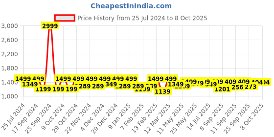 myntra.com Shoetopia Open Toe Platform Heels shoetopia Price History Graph from 25 Jul 2024 to 7 Oct 2025