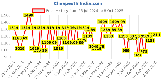 myntra.com Shoetopia Open Toe Platform Heels shoetopia Price History Graph from 25 Jul 2024 to 7 Oct 2025