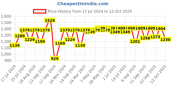 myntra.com Shoetopia Open Toe Platform Heels shoetopia Price History Graph from 17 Jul 2024 to 11 Oct 2025