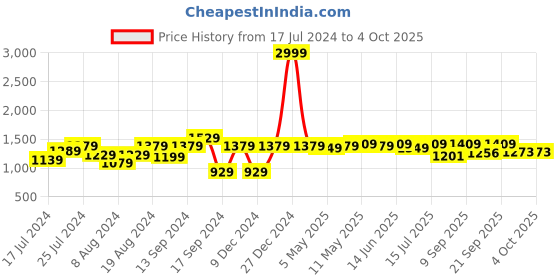 myntra.com Shoetopia Open Toe Platform Heels shoetopia Price History Graph from 17 Jul 2024 to 4 Oct 2025