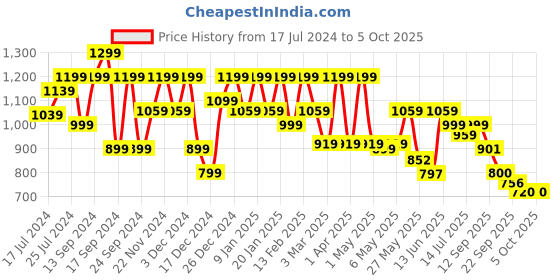 myntra.com Shoetopia Open Toe Suede Block Heels shoetopia Price History Graph from 17 Jul 2024 to 4 Oct 2025