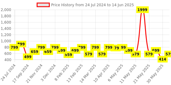 myntra.com Shoetopia Open Toe Suede Block Heels shoetopia Price History Graph from 24 Jul 2024 to 14 Jun 2025