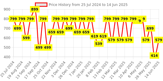 myntra.com Shoetopia Open Toe Suede Block Heels shoetopia Price History Graph from 25 Jul 2024 to 14 Jun 2025