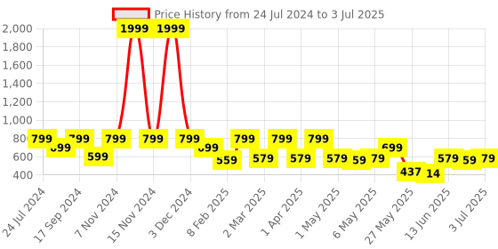 myntra.com Shoetopia Open Toe Suede Block Heels shoetopia Price History Graph from 24 Jul 2024 to 3 Jul 2025