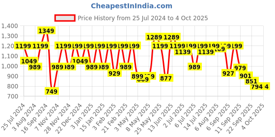 myntra.com Shoetopia Open Toe Suede Platform Heels shoetopia Price History Graph from 25 Jul 2024 to 4 Oct 2025