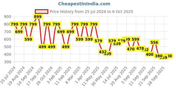 myntra.com Shoetopia Open Toe T-Strap Flats shoetopia Price History Graph from 25 Jul 2024 to 6 Oct 2025
