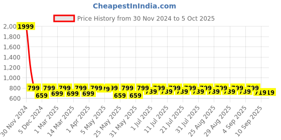 myntra.com Shoetopia Open Toe Textured Suede Block Heels shoetopia Price History Graph from 30 Nov 2024 to 4 Oct 2025