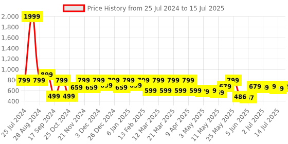 myntra.com Shoetopia Open Toe Triangle Block Heels shoetopia Price History Graph from 25 Jul 2024 to 15 Jul 2025