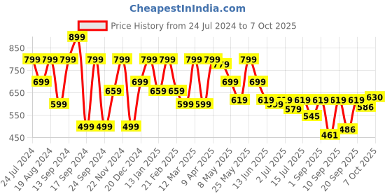 myntra.com Shoetopia Open Toe Wedge Heels shoetopia Price History Graph from 24 Jul 2024 to 7 Oct 2025