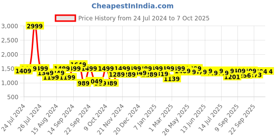 myntra.com Shoetopia Party Block Mules shoetopia Price History Graph from 24 Jul 2024 to 7 Oct 2025