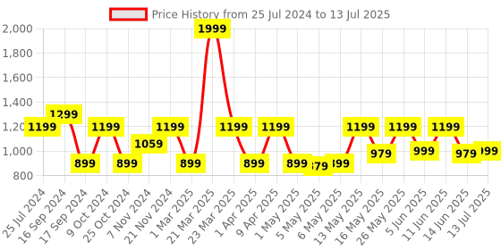 myntra.com Shoetopia Party Block Peep Toes with Bows shoetopia Price History Graph from 25 Jul 2024 to 13 Jul 2025