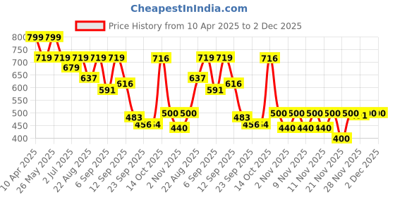 myntra.com Shoetopia Party Block Sandals shoetopia Price History Graph from 10 Apr 2025 to 1 Dec 2025
