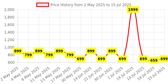 myntra.com Shoetopia Party Block Sandals shoetopia Price History Graph from 2 May 2025 to 15 Jul 2025