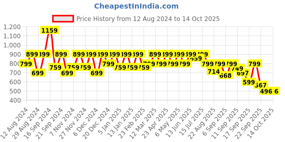 myntra.com Shoetopia Party Block with Buckles shoetopia Price History Graph from 12 Aug 2024 to 14 Oct 2025