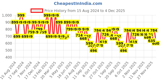 myntra.com Shoetopia Party Platform Sandals with Bows shoetopia Price History Graph from 15 Aug 2024 to 4 Dec 2025