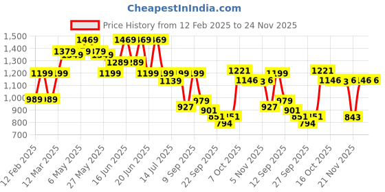 myntra.com Shoetopia Party Stiletto Sandals shoetopia Price History Graph from 12 Feb 2025 to 24 Nov 2025