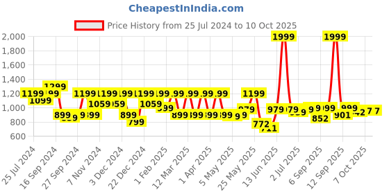 myntra.com Shoetopia Party Wedge Peep Toes with Tassels shoetopia Price History Graph from 25 Jul 2024 to 10 Oct 2025