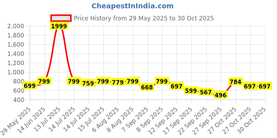 myntra.com Shoetopia Party Wedge Sandals shoetopia Price History Graph from 29 May 2025 to 30 Oct 2025