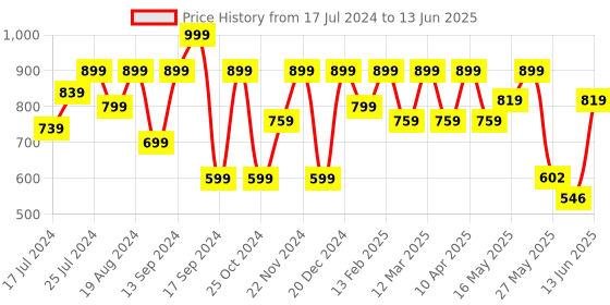myntra.com Shoetopia Patterned Open Toe Wedge Heels shoetopia Price History Graph from 17 Jul 2024 to 13 Jun 2025
