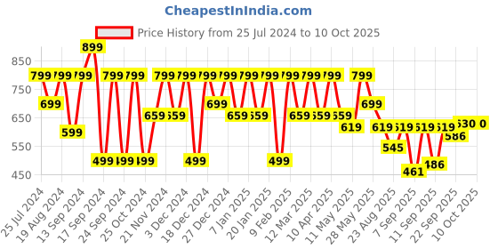 myntra.com Shoetopia Peach-Coloured Wedge Heels shoetopia Price History Graph from 25 Jul 2024 to 10 Oct 2025