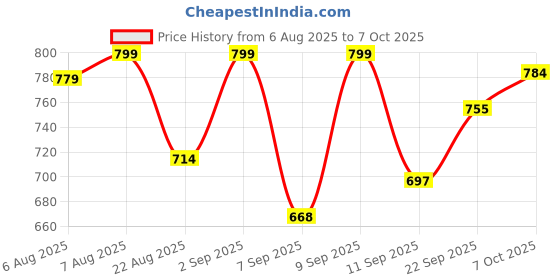 myntra.com Shoetopia Peach Platform Sandals shoetopia Price History Graph from 6 Aug 2025 to 7 Oct 2025