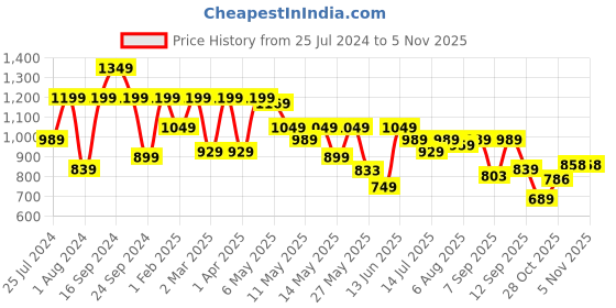myntra.com Shoetopia Peep Toe Block Heels With Western Embellished shoetopia Price History Graph from 25 Jul 2024 to 5 Nov 2025