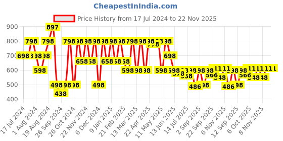 myntra.com Shoetopia Pink Block Mules shoetopia Price History Graph from 17 Jul 2024 to 21 Nov 2025