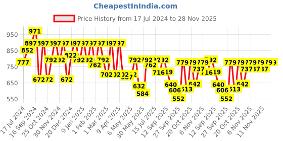 myntra.com Shoetopia Pink Embellished Party Block Pumps shoetopia Price History Graph from 17 Jul 2024 to 28 Nov 2025