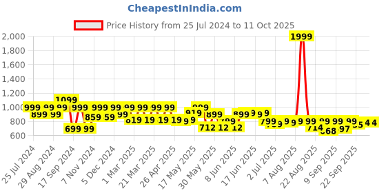 myntra.com Shoetopia Pink Printed Block Pumps with Bows shoetopia Price History Graph from 25 Jul 2024 to 10 Oct 2025