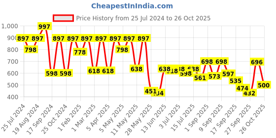 myntra.com Shoetopia Pink Textured Block Sandals shoetopia Price History Graph from 25 Jul 2024 to 26 Oct 2025