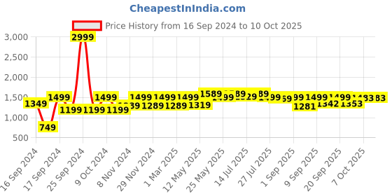 myntra.com Shoetopia Platform Heeled Peep Toes shoetopia Price History Graph from 16 Sep 2024 to 10 Oct 2025