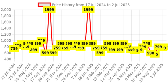 myntra.com Shoetopia Platform Heels Gladiators shoetopia Price History Graph from 17 Jul 2024 to 2 Jul 2025