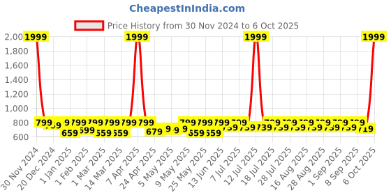 myntra.com Shoetopia Platform Heels With Buckle shoetopia Price History Graph from 30 Nov 2024 to 6 Oct 2025