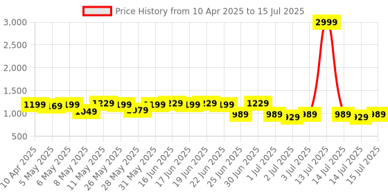 myntra.com Shoetopia Platform Open Toe Backstrap Sandals shoetopia Price History Graph from 10 Apr 2025 to 15 Jul 2025