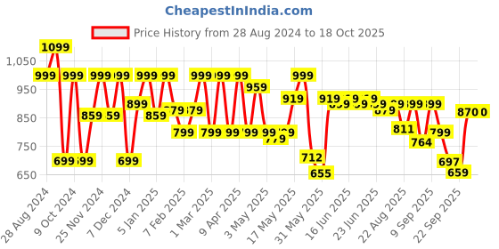 myntra.com Shoetopia Platform Sandals shoetopia Price History Graph from 28 Aug 2024 to 18 Oct 2025