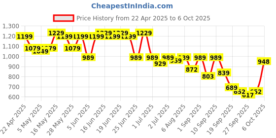 myntra.com Shoetopia Platform Sandals shoetopia Price History Graph from 22 Apr 2025 to 6 Oct 2025
