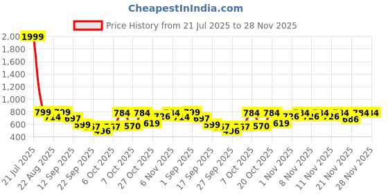 myntra.com Shoetopia Platform Sandals shoetopia Price History Graph from 21 Jul 2025 to 28 Nov 2025