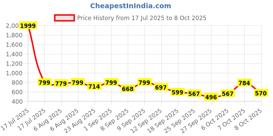 myntra.com Shoetopia Platform Sandals shoetopia Price History Graph from 17 Jul 2025 to 8 Oct 2025