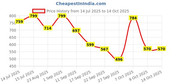 myntra.com Shoetopia Platform Sandals shoetopia Price History Graph from 14 Jul 2025 to 13 Oct 2025