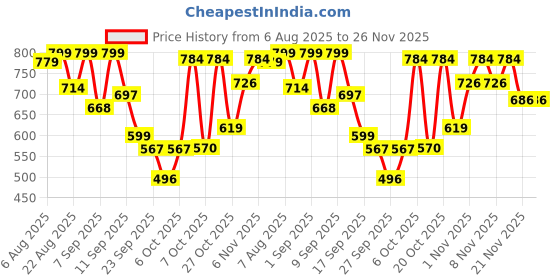 myntra.com Shoetopia Platform Sandals shoetopia Price History Graph from 6 Aug 2025 to 25 Nov 2025
