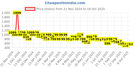 myntra.com Shoetopia Platform Sandals with Bows shoetopia Price History Graph from 21 Nov 2024 to 17 Oct 2025