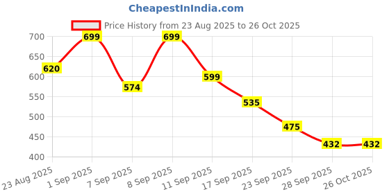 myntra.com Shoetopia Platform Sandals with Bows shoetopia Price History Graph from 23 Aug 2025 to 25 Oct 2025