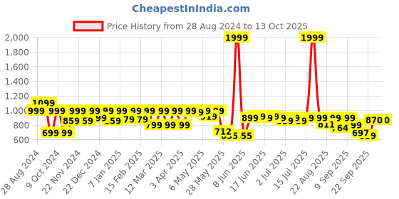 myntra.com Shoetopia Platform Sandals with Buckles shoetopia Price History Graph from 28 Aug 2024 to 13 Oct 2025